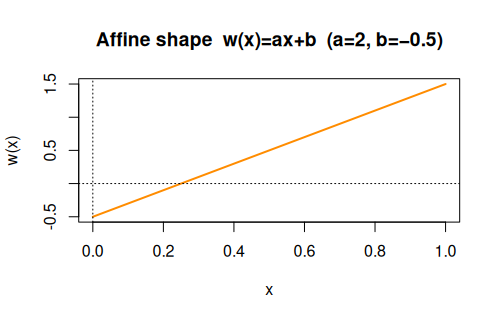Affine warping shape