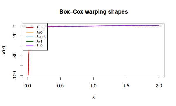 Box-Cox warping shapes