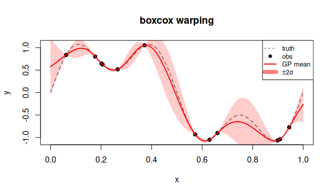 Box-Cox warping regression
