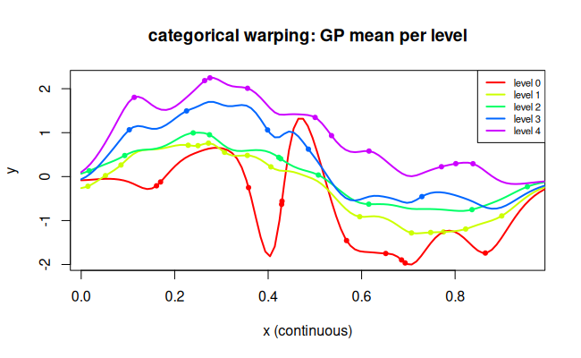 Categorical warping per-level prediction