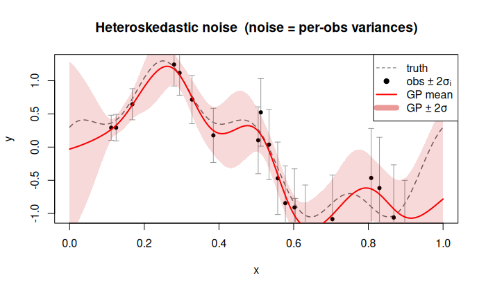 Heteroskedastic noise with per-observation error bars