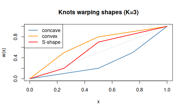 Knots warping shapes