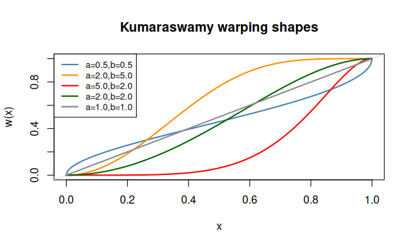 Kumaraswamy warping shapes