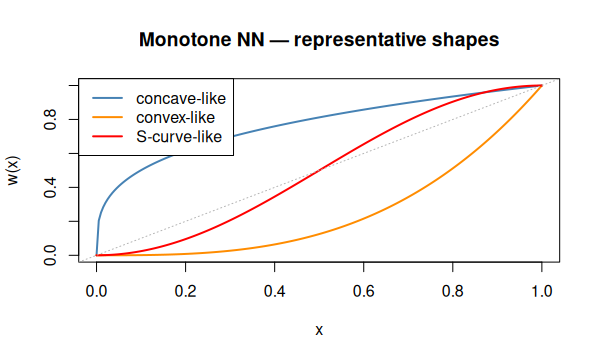 Monotone NN representative shapes