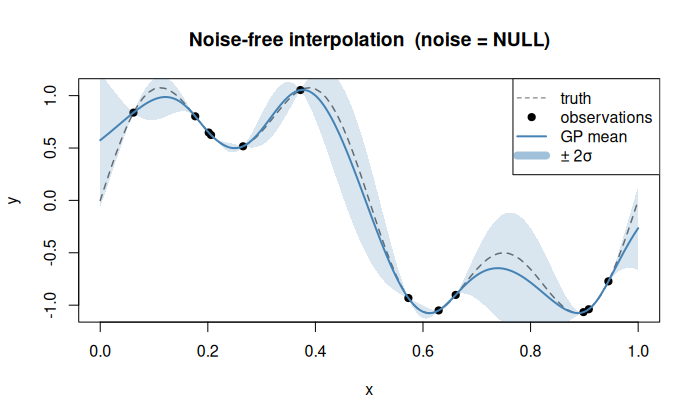 Noise-free interpolation