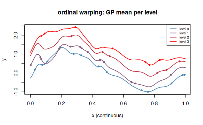Ordinal warping per-level prediction