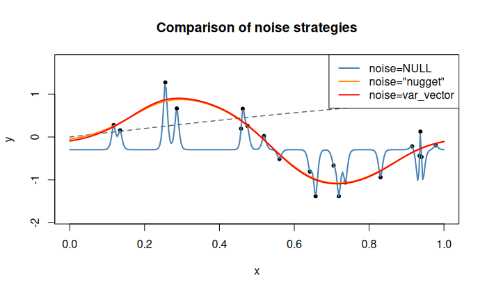 Three-way comparison of noise strategies